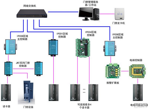 门禁系统线路图-塞伯罗斯