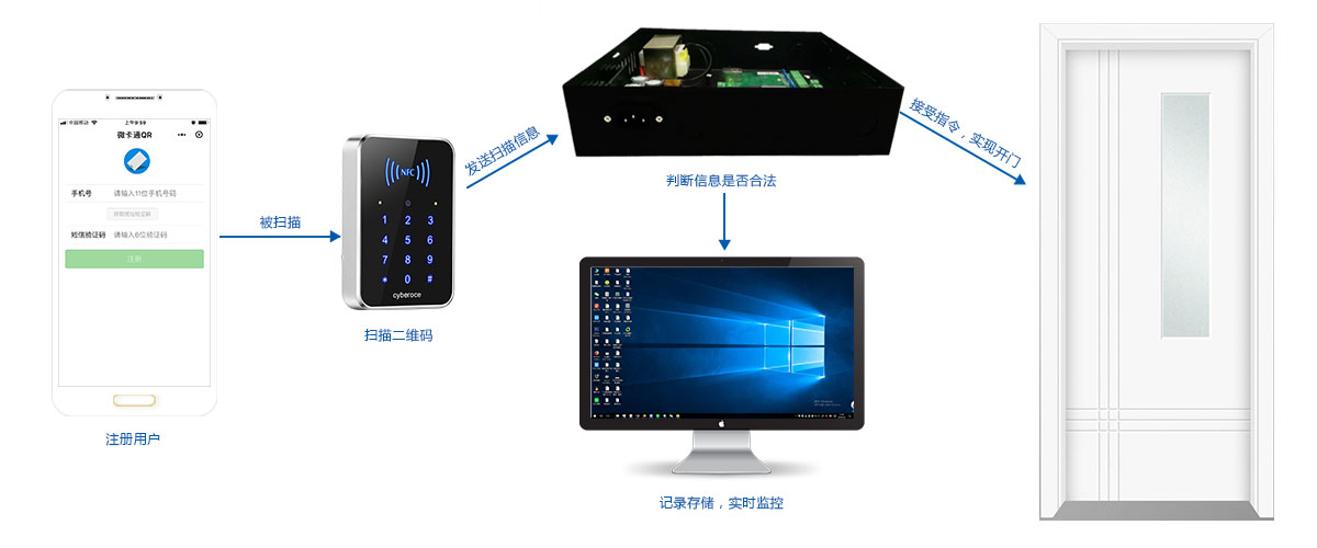 塞伯罗斯二维码门禁系统