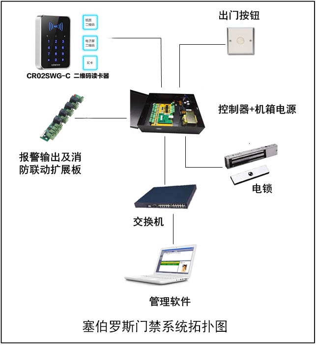 塞伯罗斯门禁系统拓展图