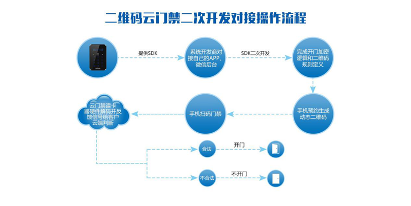 二维码云门禁操作流程