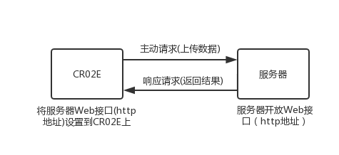 二维码云门禁工作原理