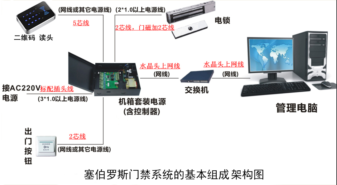 塞伯罗斯门禁系统的基本组成架构图