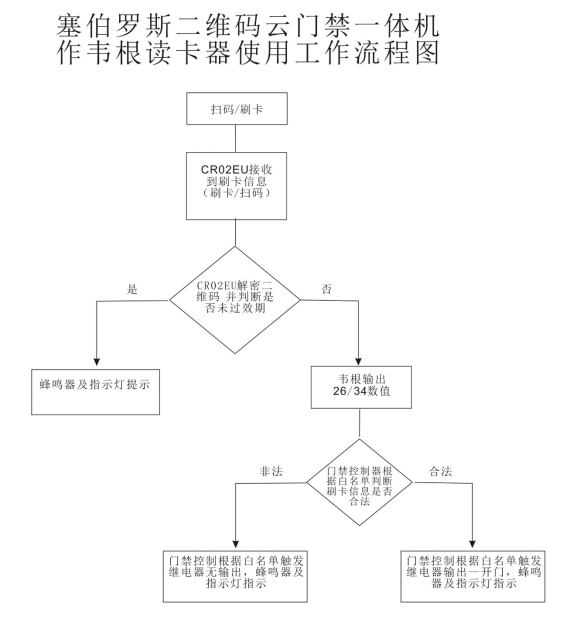 二维码云门禁一体机转韦根读卡器工作流程图