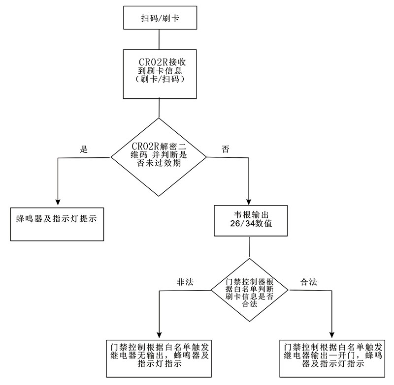 动态二维码读卡器工作流程图