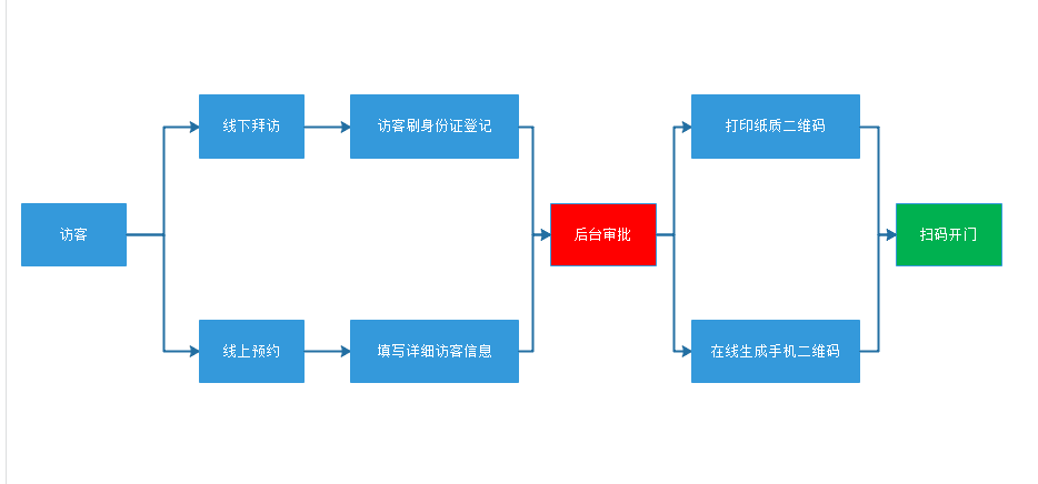 访客系统流程图