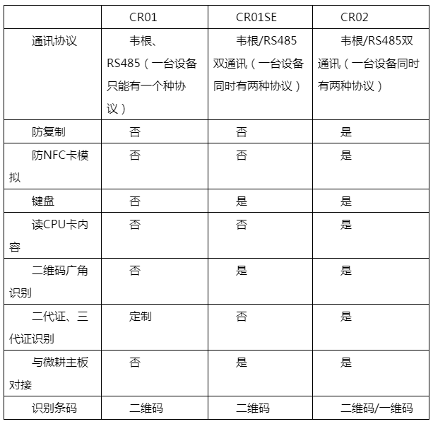 CR01、CR01SE、CR02的区别