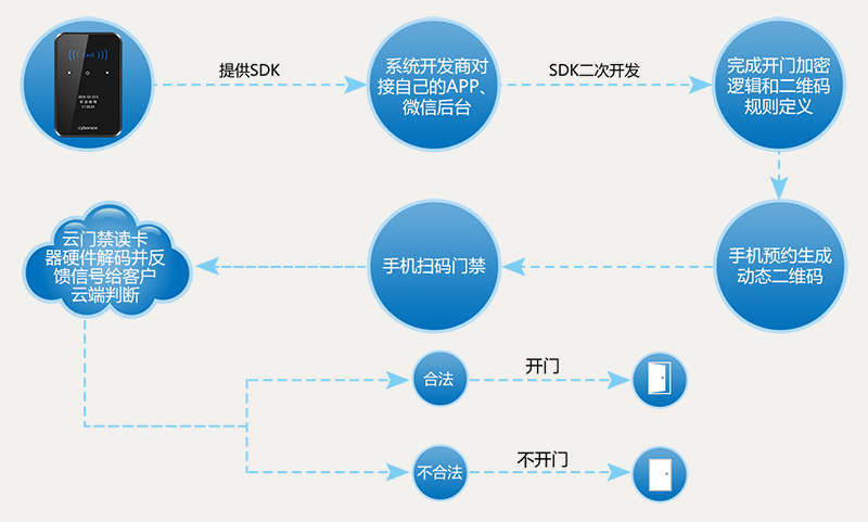 二维码门禁一体机可对接APP、微信公众平台等第三方系统软件