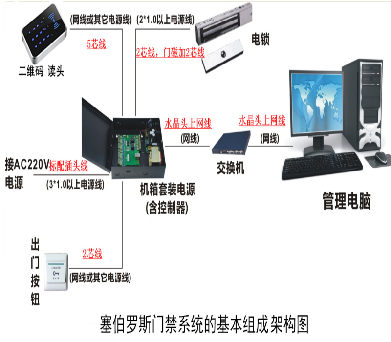 塞伯罗斯门禁系统的基本组成架构图