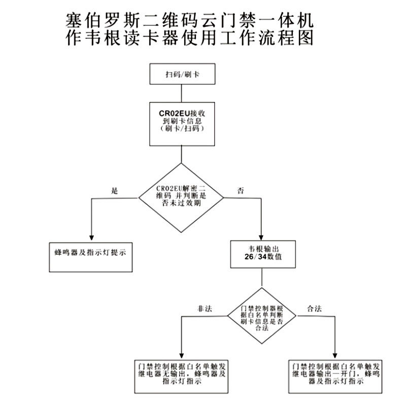 塞伯罗斯二维码云门禁一体机工作流程图