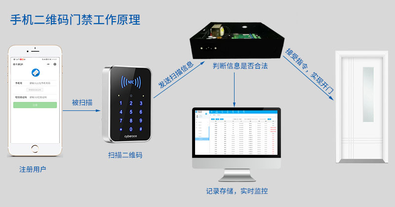 手机二维码门禁工作原理