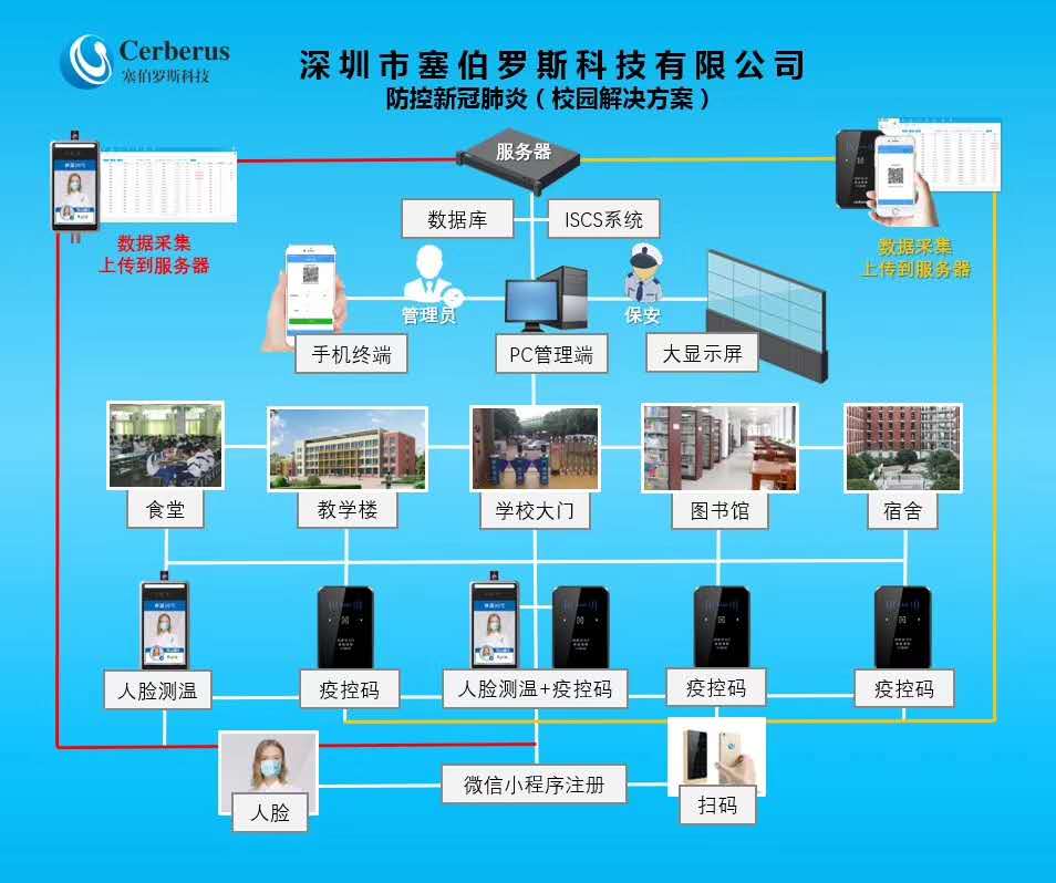 塞伯罗斯防控新冠肺炎校园解决方案