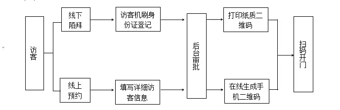 安全高效的管理系统，有效管理人员出入