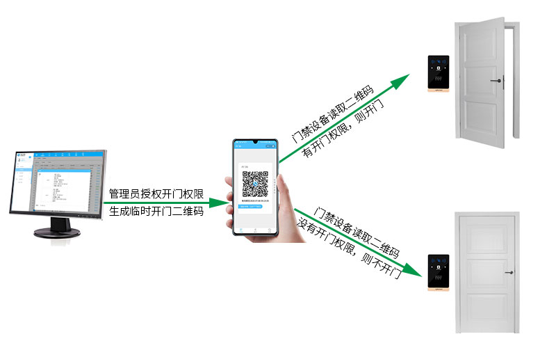 门禁权限设置，出入更安全